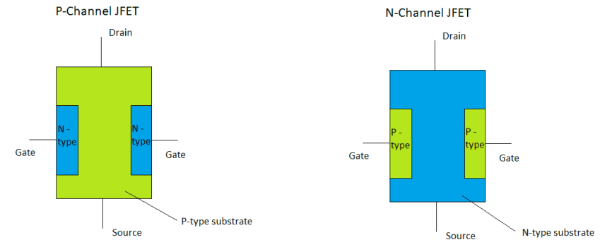 n-channel and p-channel jfet diagram side by side with labeled gate, source, etc.