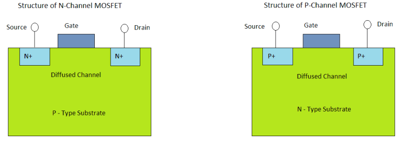 n-channel and p-channel mosfet diagram side by side with labeled gate, source, etc.