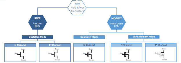 comparison tree for JFET and MOSFET outlining depletion mode vs. enhancement mode